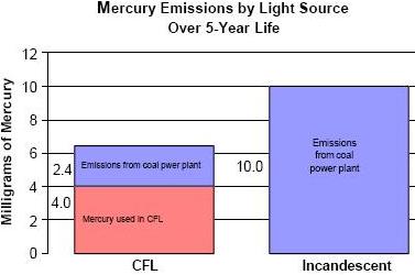 Comparison of Mercury Emissions from CFL and Incadescent Light Bulbs