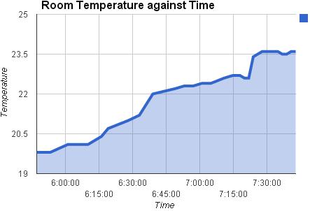 Stove data experimental test data - temperature of room over time