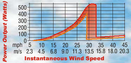 The Air-X Wind Turbine Power Curve