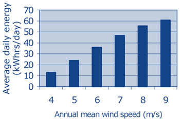 Iskra AT5-1 Wind Turbine Performance at Different Average Wind Speeds