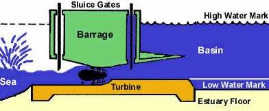 Tidal turbines built into a tidal barrage