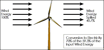 Betz Limit and how it affects Wind Turbines