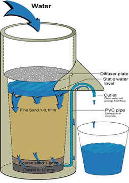 Bio-sand (slow sand) filter for greywater