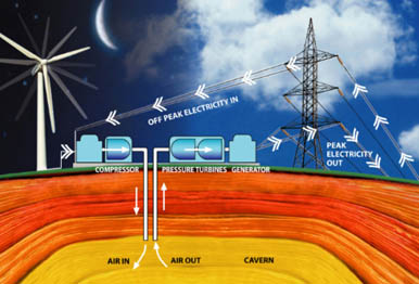 Compressed Air Energy Storage System