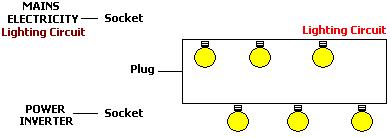 A lighting circuit which can be powered by either mains electricity or renewable energy via a power inverter