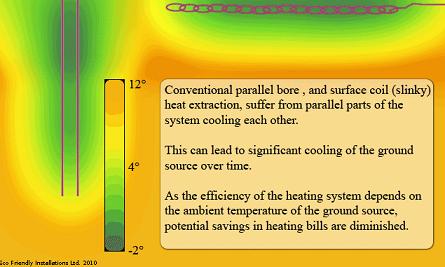 Conventional methods for ground source heat pump installation