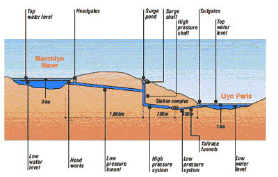 Schematic of the Dinorwig hydro power installation