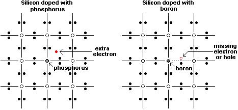 Doping silicon with boron and phosphorous to make an PN junction semiconductor