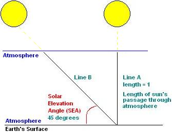 The effect of the atmosphere (air mass) on solar panel generation