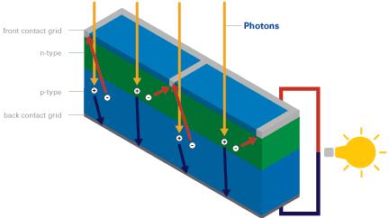 Generating electricity in a solar cell