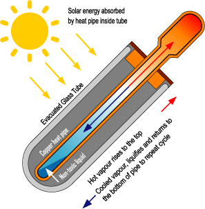 Solar water heating evacuated tube schematic