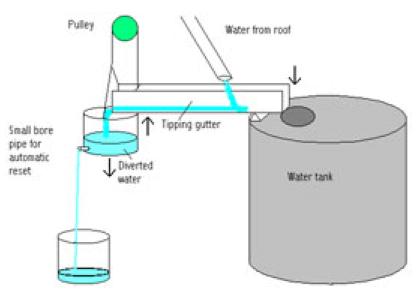 Tipping gutter first flush system for rainwater harvesting