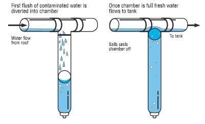 Rain water harvesting first flush diverter device