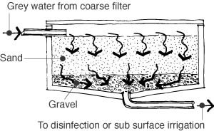 Greywater sand filtering