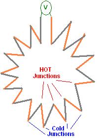 Connect multiple thermocouples in series to make a thermopile - a simple thermoelectric generator