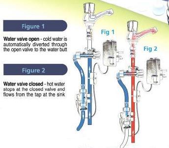 Schematic which shows the operation of Hydrosave - cool water is diverted away from the tap until it is hot enough