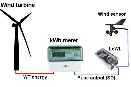 Integrating LeWL with a wind sensor and the output from a kWh meter