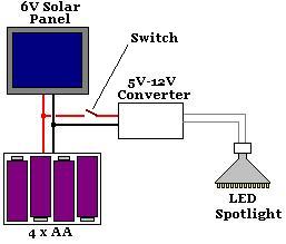 Powering a 12V LED spotlight bulb from 4 AA rechargeable batteries connected to a 6 volt solar panel