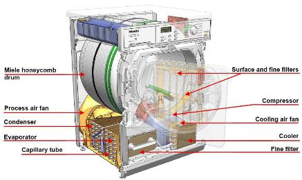 Miele heat pump condensing tumble dryer