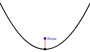 Parabolic end supports templates