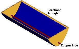 Parabolic trough with pipe fitted