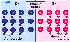 p-n junction in a photovoltaic solar cell