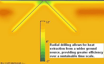 Radial drilling for ground source heat pump installations