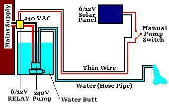 A relay used in a water pumping application. Solar panel powered relay and 240VAC water pump