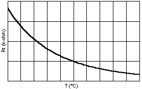 RT curve for a thermistor - resistance falls as temperature increases