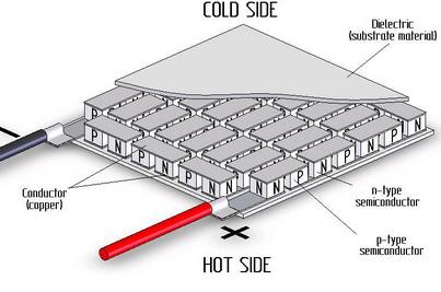 Schematic diagram of a typical Peltier cooling module