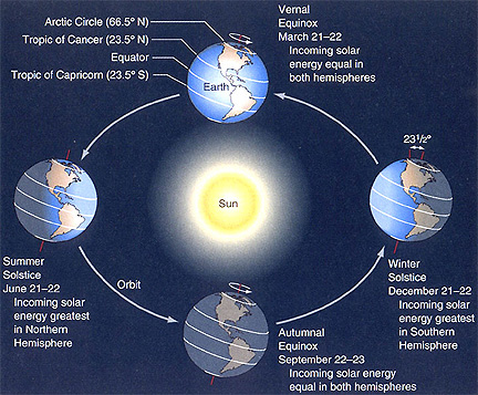 The angle of Sun to the Earth (solar declination) and the seasons