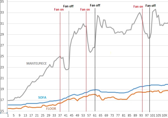 Testing Valiant PremiAIR 4 Stove Fan - graph of results