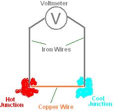 Seebeck effect - inverse of Peltier effect