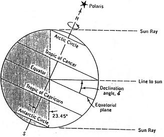 Solar Declination Chart