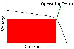 Operating point of a solar panel - peak power output