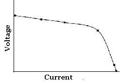 Voltage against current graph for a solar panel - power curve