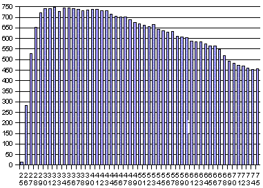 Graph to show the relationship between temperature and power output of a PV solar panel