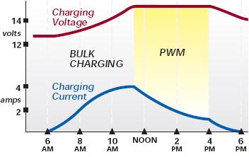 PWM battery charging with a SunGuard 4.5A Solar Charge Controller
