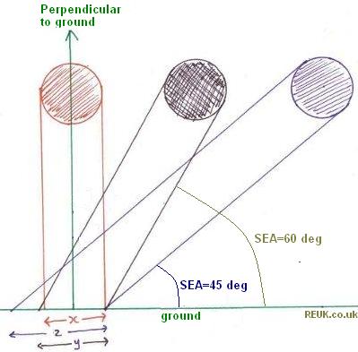 Spreading out effect of solar radiation as it hits a solar panel at an angle