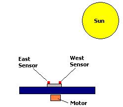 Schematic of a solar tracker in operation