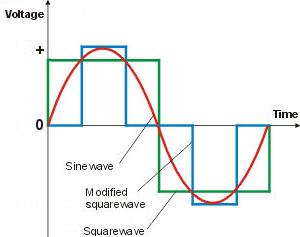 Modified square wave