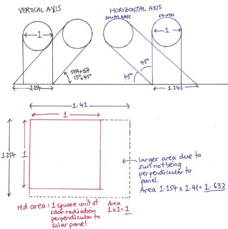 Working out the effect of sun's position relative to solar panel on power generation