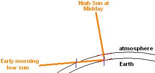 The angle that the Sun hits the Earth affects the amount of solar radiation per square metre hitting the ground