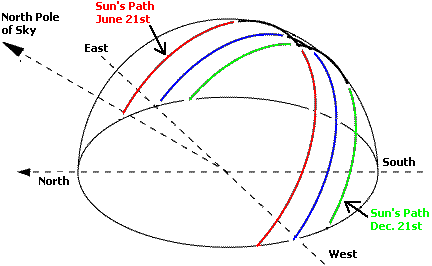 Sun's apparent motion across the sky through the year in the Northern Hemisphere