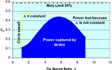 Wind turbine tip speed ratio