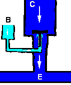 Transistor water analogy