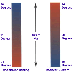Underfloor heating compared to standard radiators