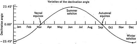 Sun Declination Chart