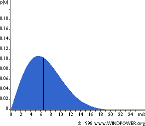 Weibull Distribution of Wind Speeds