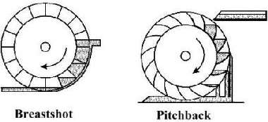 Breastshot and Pitchback Waterwheels